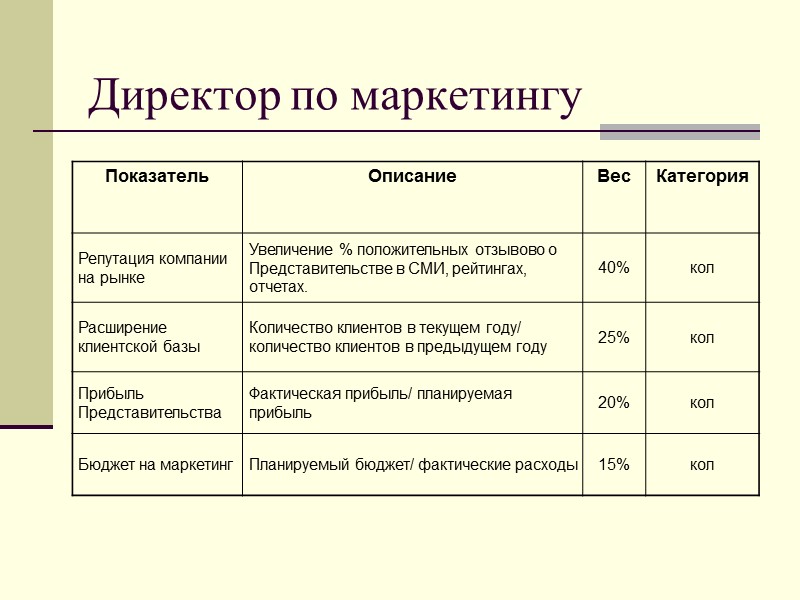 Директор по маркетингу